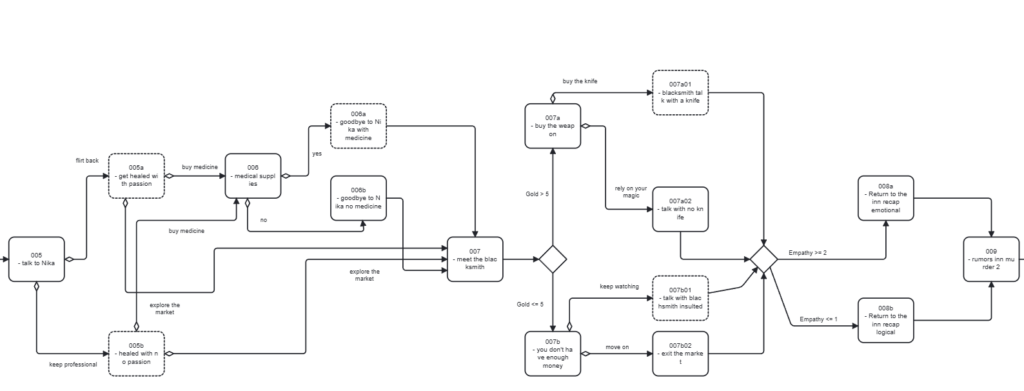 Branched Narrative Sample with Dynamic Variables – Heart for a Hunter